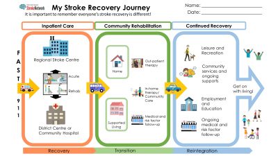 My Stroke Recovery Journey map